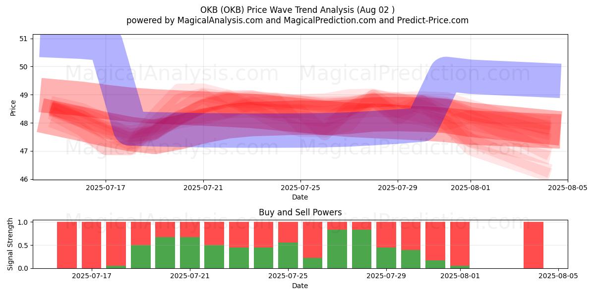  ОКБ (OKB) Support and Resistance area (01 Aug) 