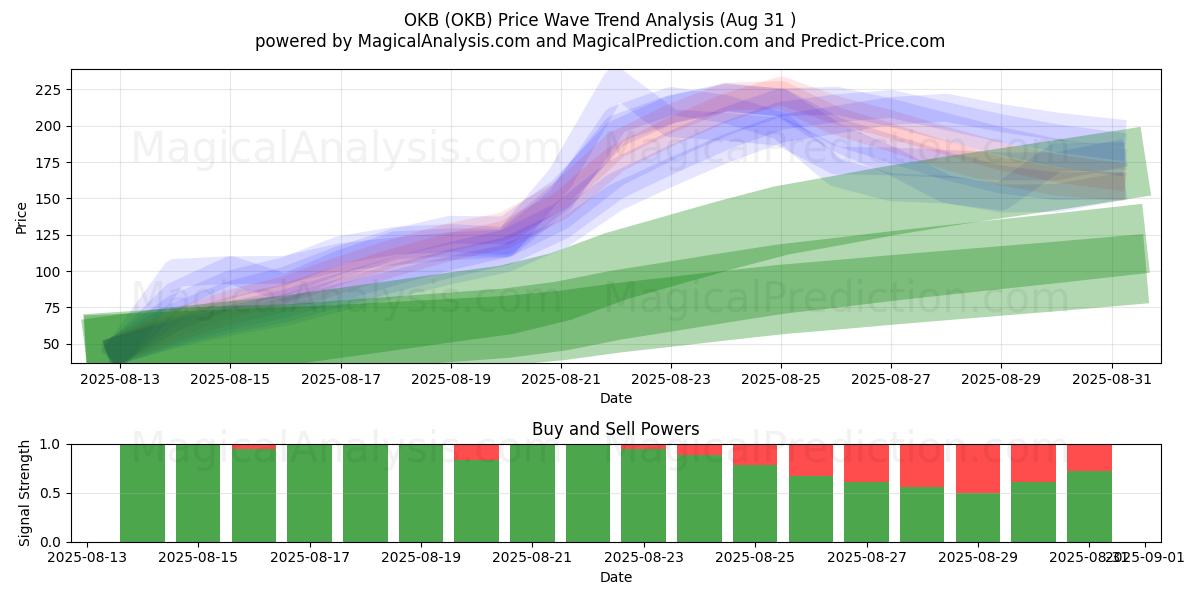  OKB (OKB) Support and Resistance area (30 Aug) 