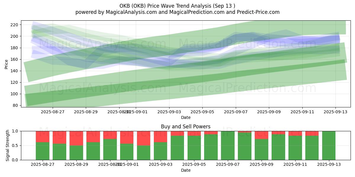  OKB (OKB) Support and Resistance area (12 Sep) 