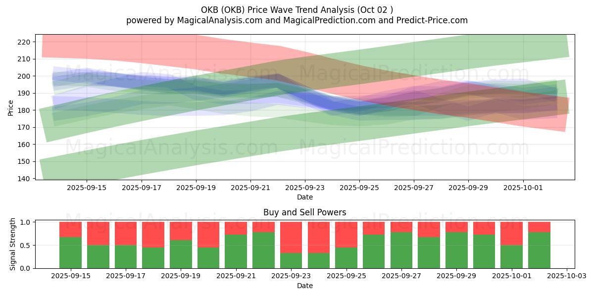  أوكي بي (OKB) Support and Resistance area (01 Oct) 