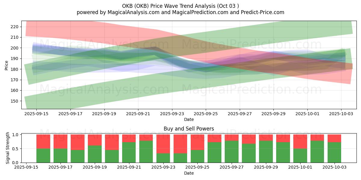  OKB (OKB) Support and Resistance area (02 Oct) 