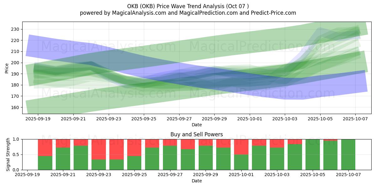  OKB (OKB) Support and Resistance area (06 Oct) 
