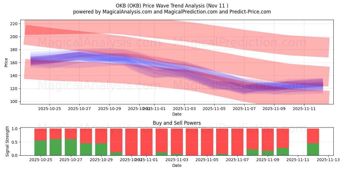  OKB (OKB) Support and Resistance area (10 Nov) 