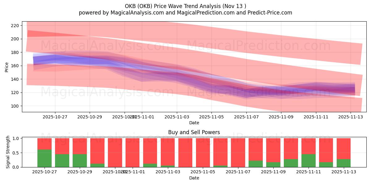  OKB (OKB) Support and Resistance area (12 Nov) 