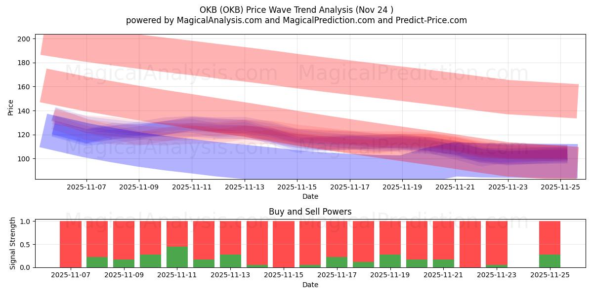  OKB (OKB) Support and Resistance area (23 Nov) 