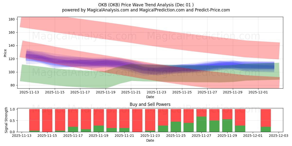  OKB (OKB) Support and Resistance area (30 Nov) 