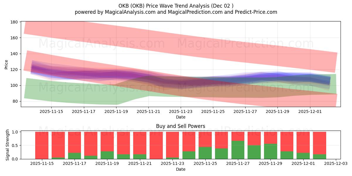  Oké (OKB) Support and Resistance area (01 Dec) 