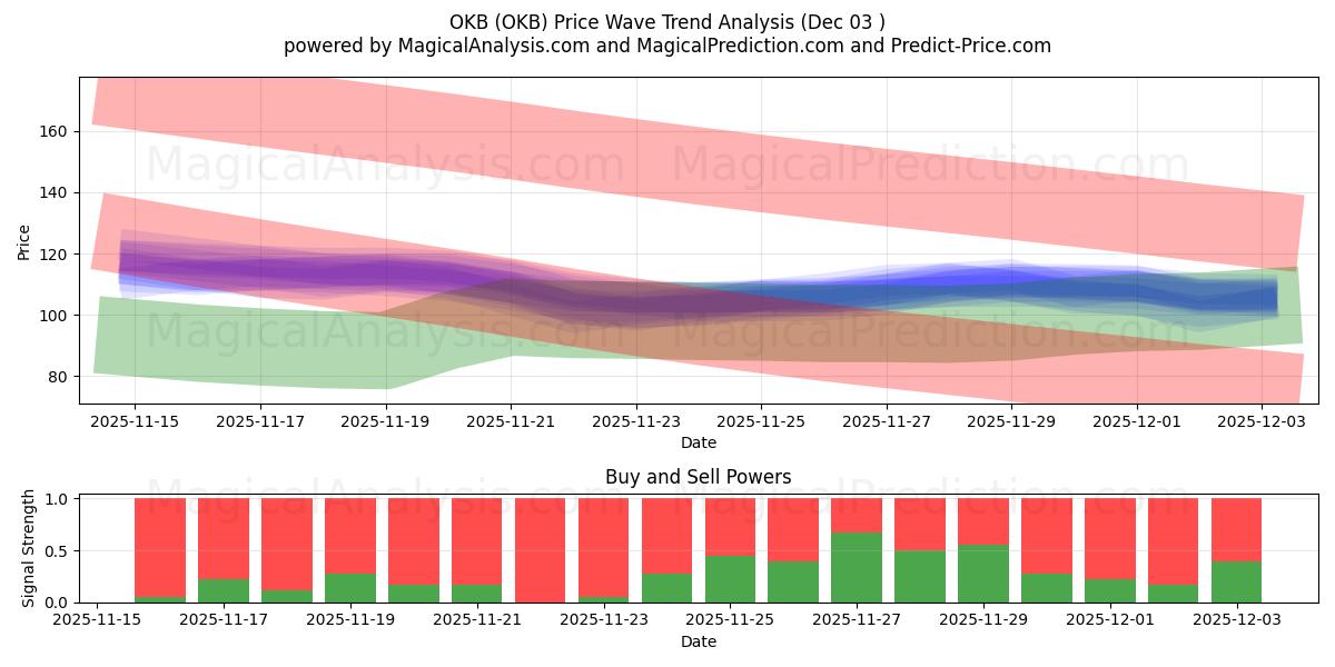  OKB (OKB) Support and Resistance area (02 Dec) 