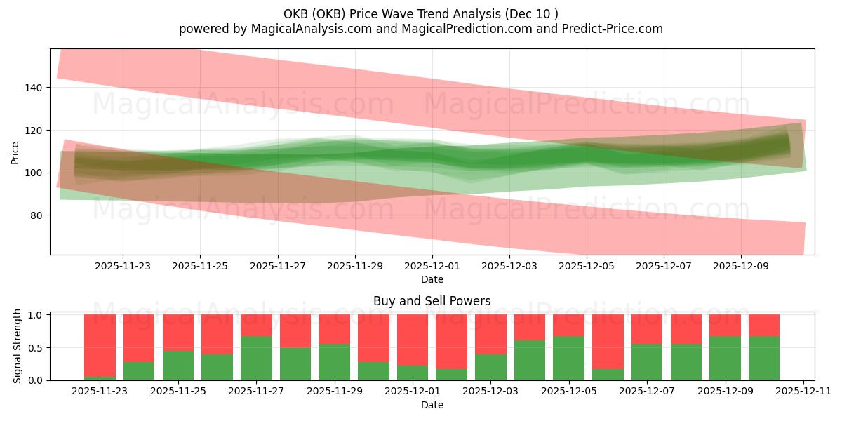  OKB (OKB) Support and Resistance area (07 Dec) 