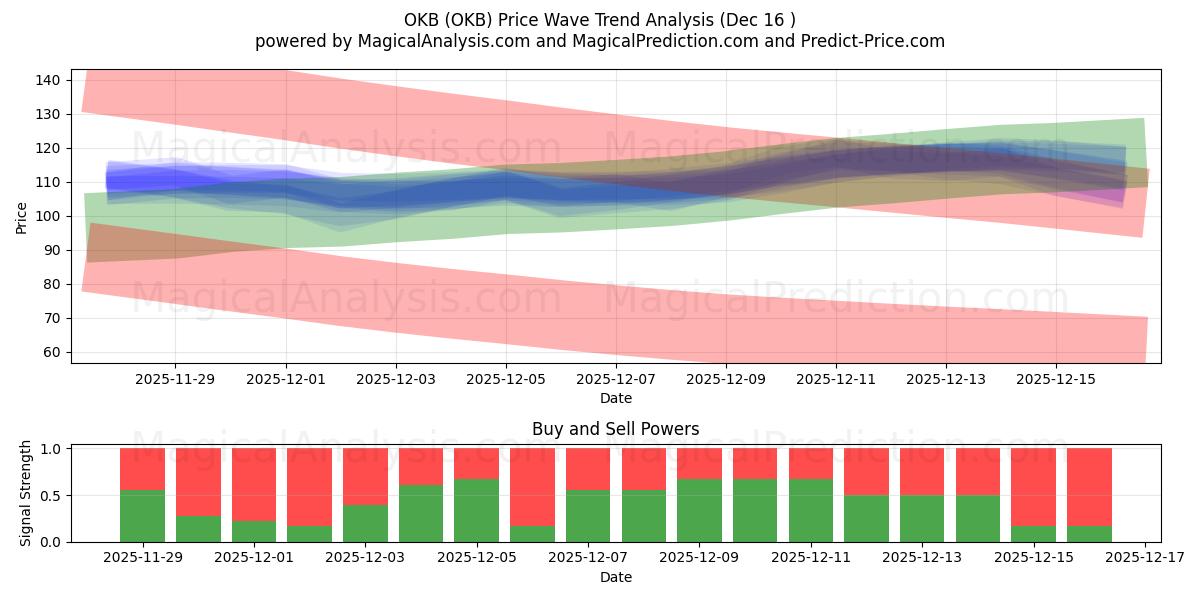  OKB (OKB) Support and Resistance area (15 Dec) 