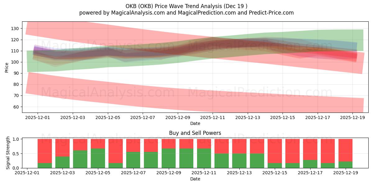  OKB (OKB) Support and Resistance area (18 Dec) 