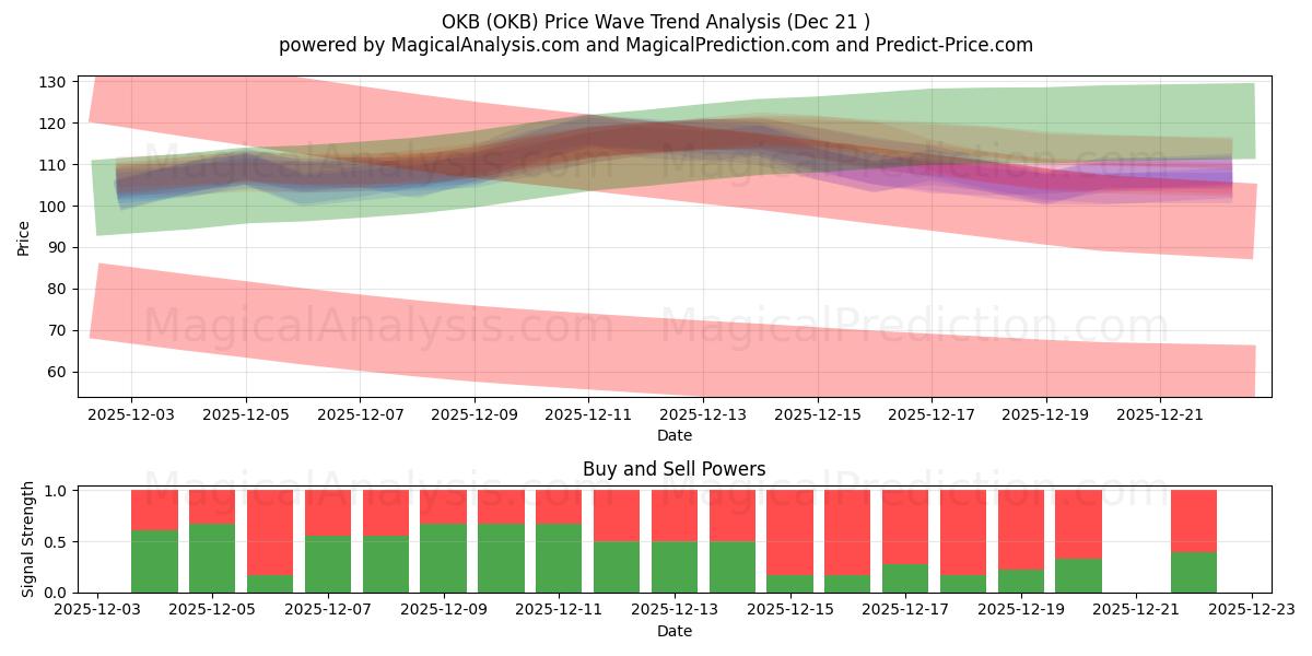  OKB (OKB) Support and Resistance area (20 Dec) 