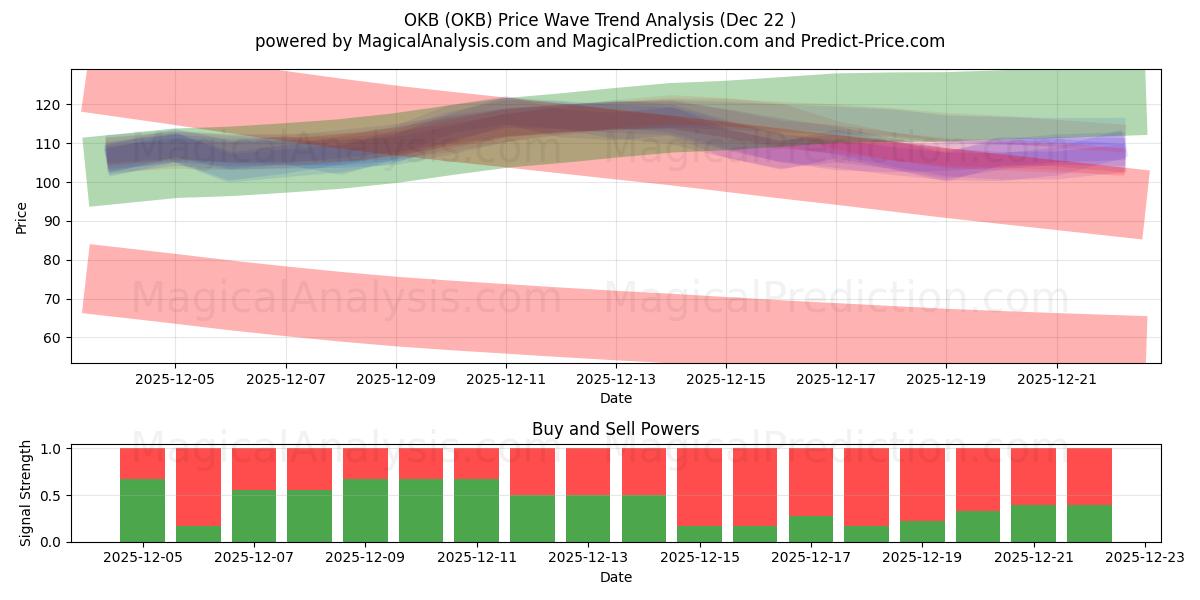 OKB (OKB) Support and Resistance area (21 Dec) 