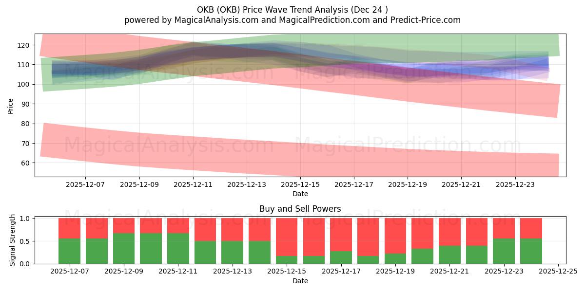  OKB (OKB) Support and Resistance area (23 Dec) 