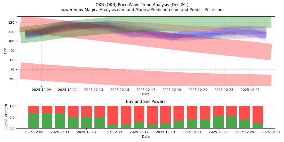  OKB (OKB) Support and Resistance area (25 Dec) 