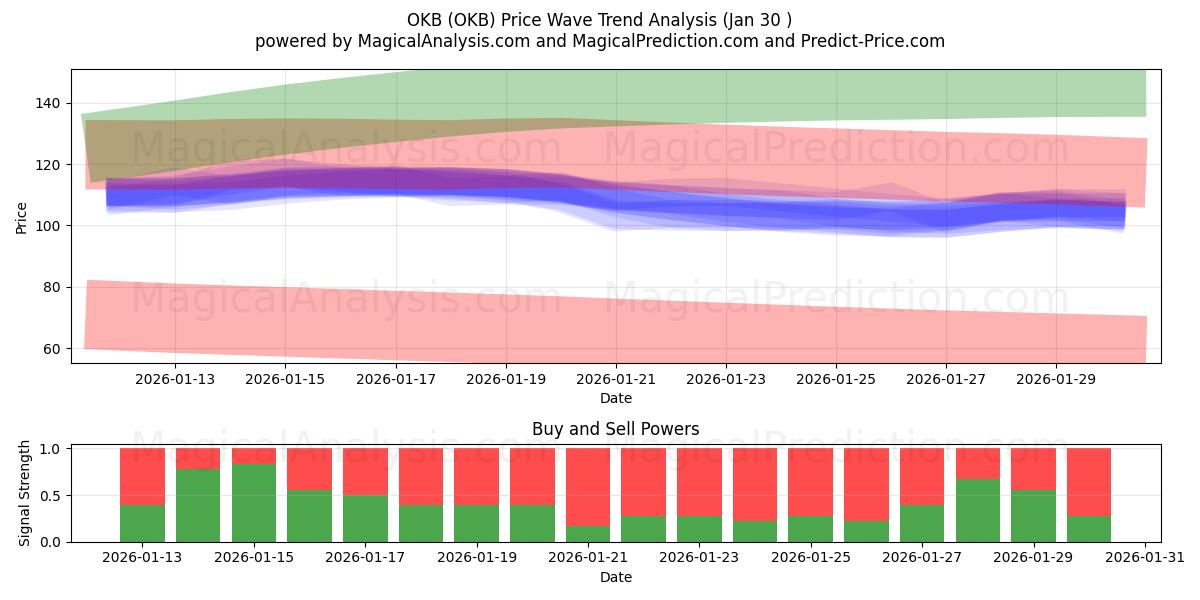  ठीक है (OKB) Support and Resistance area (29 Jan) 