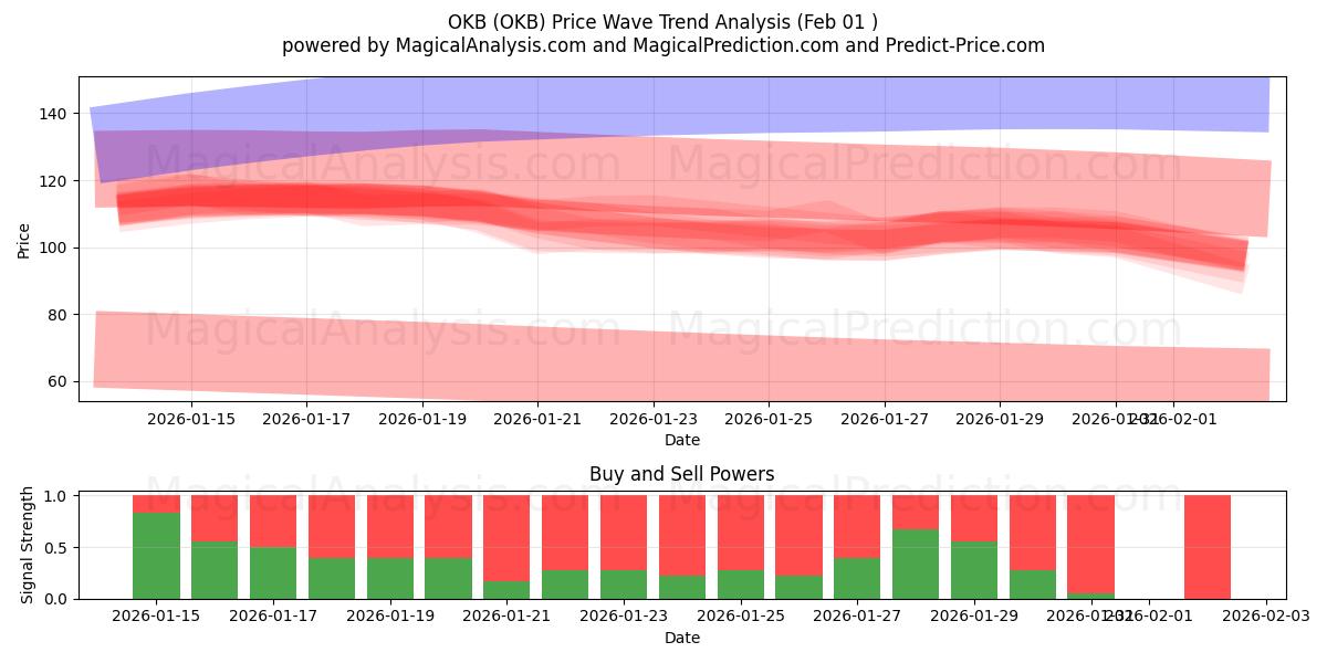  OKB (OKB) Support and Resistance area (31 Jan) 