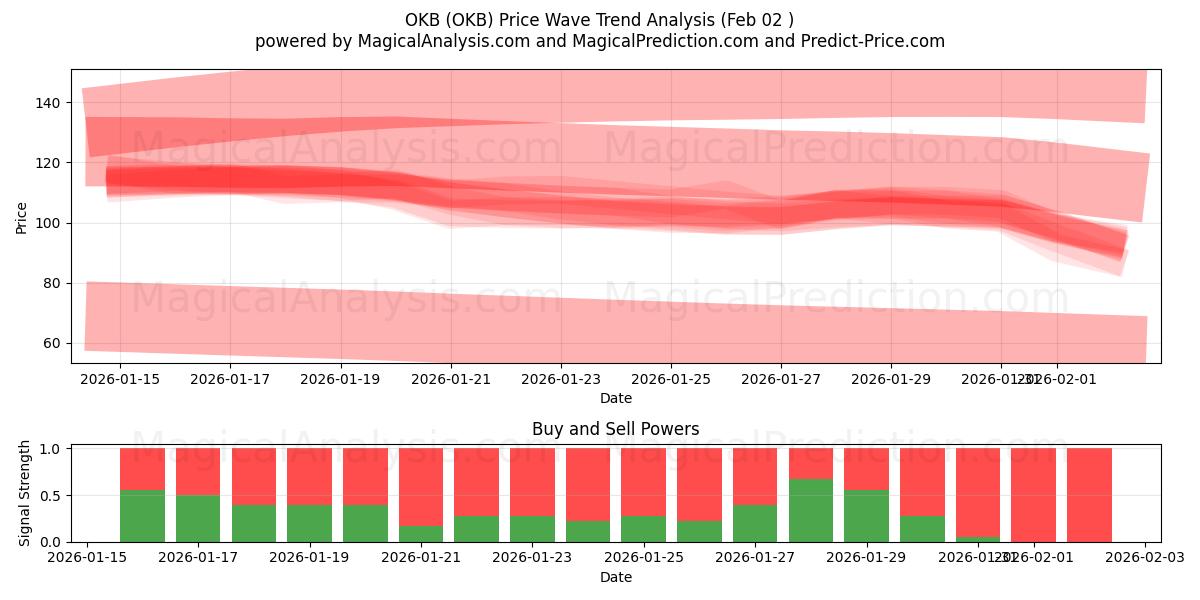  OKB (OKB) Support and Resistance area (01 Feb) 