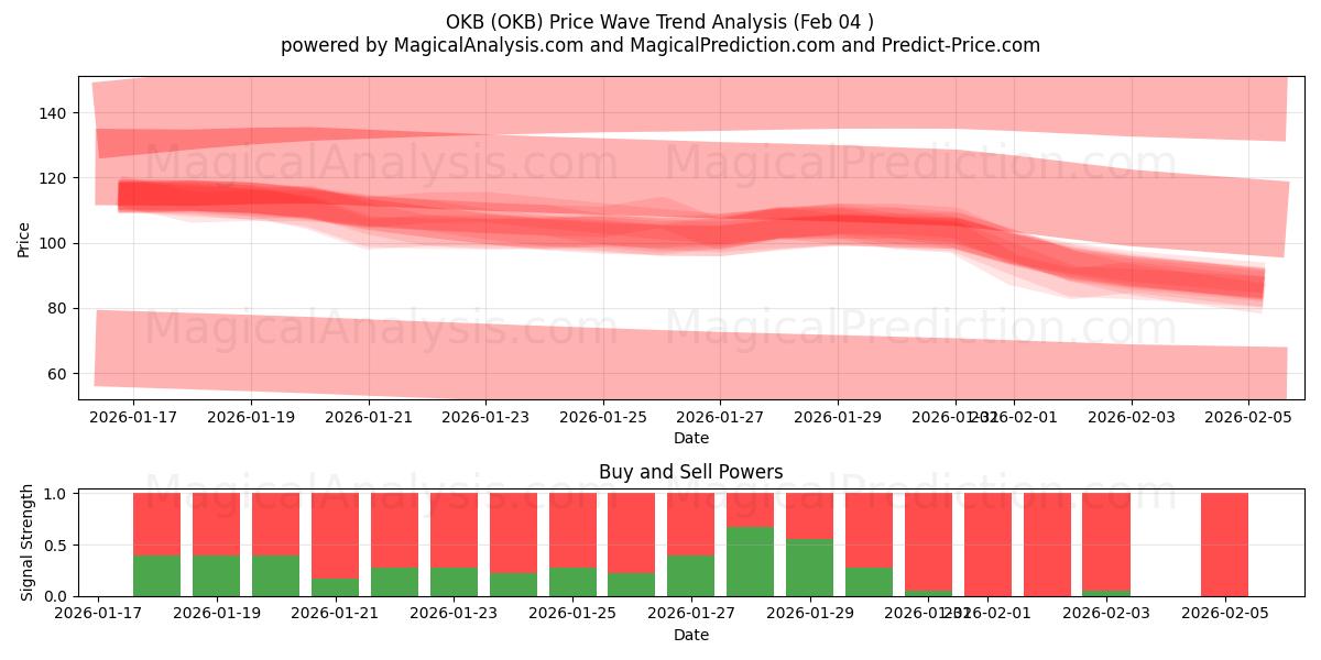  OKB (OKB) Support and Resistance area (03 Feb) 