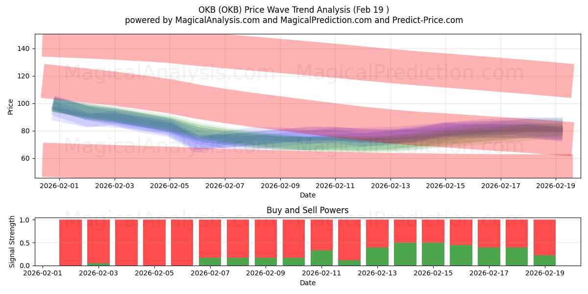 OKB (OKB) Support and Resistance area (18 Feb) 