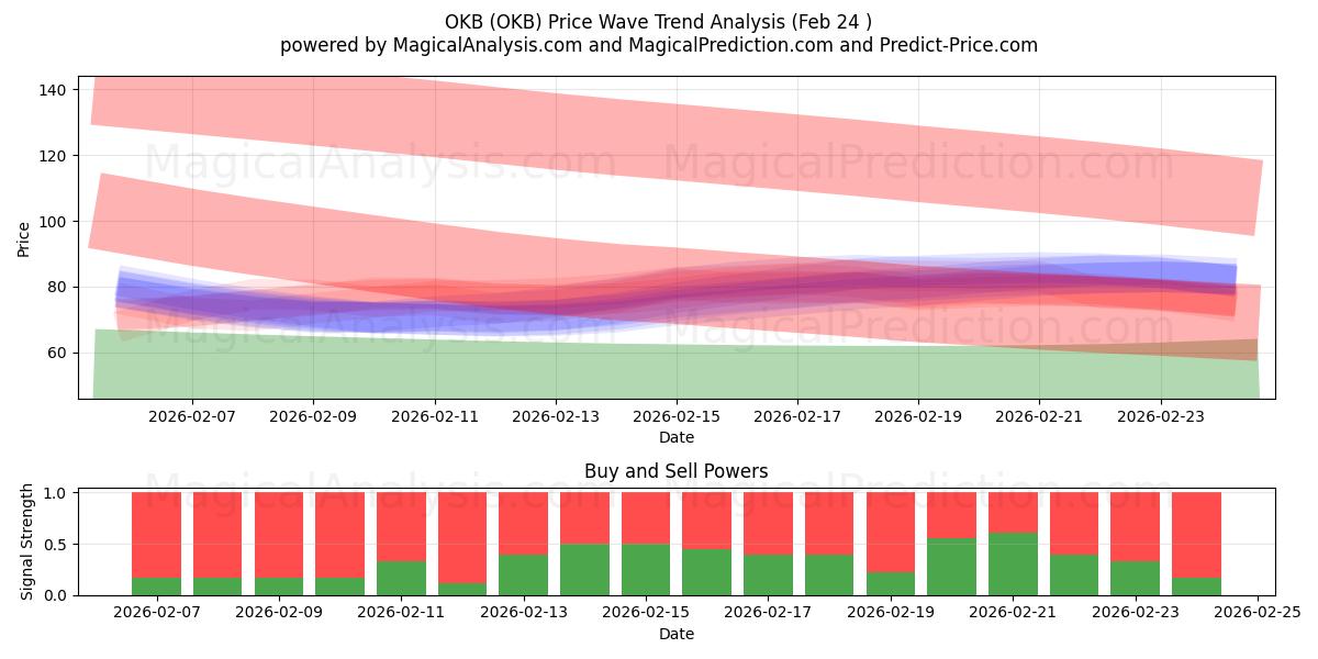  OKB (OKB) Support and Resistance area (23 Feb) 