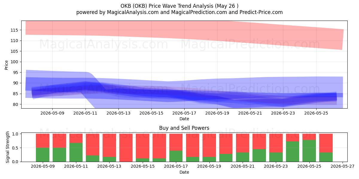  أوكي بي (OKB) Support and Resistance area (26 Feb) 
