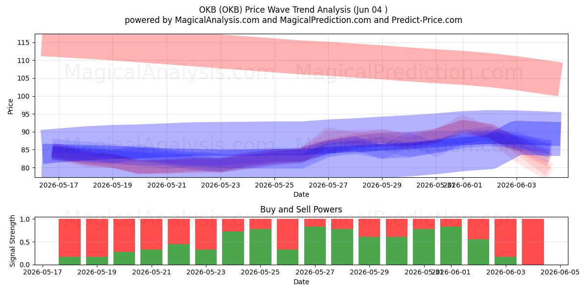  OKB (OKB) Support and Resistance area (03 Jun) 