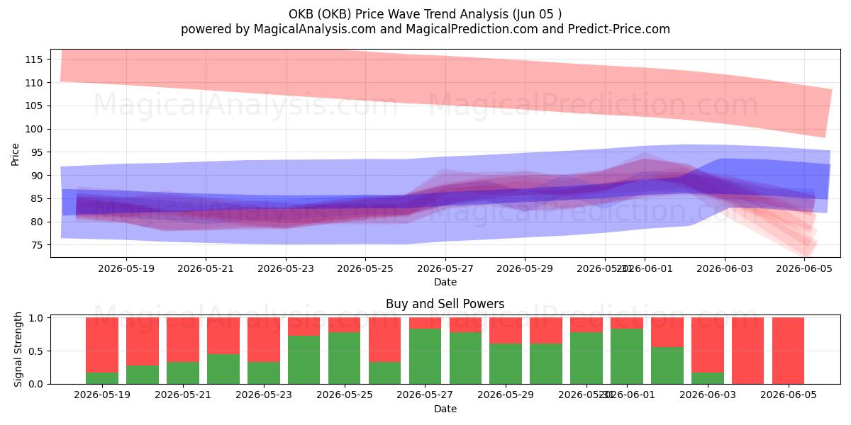  OKB (OKB) Support and Resistance area (04 Jun) 