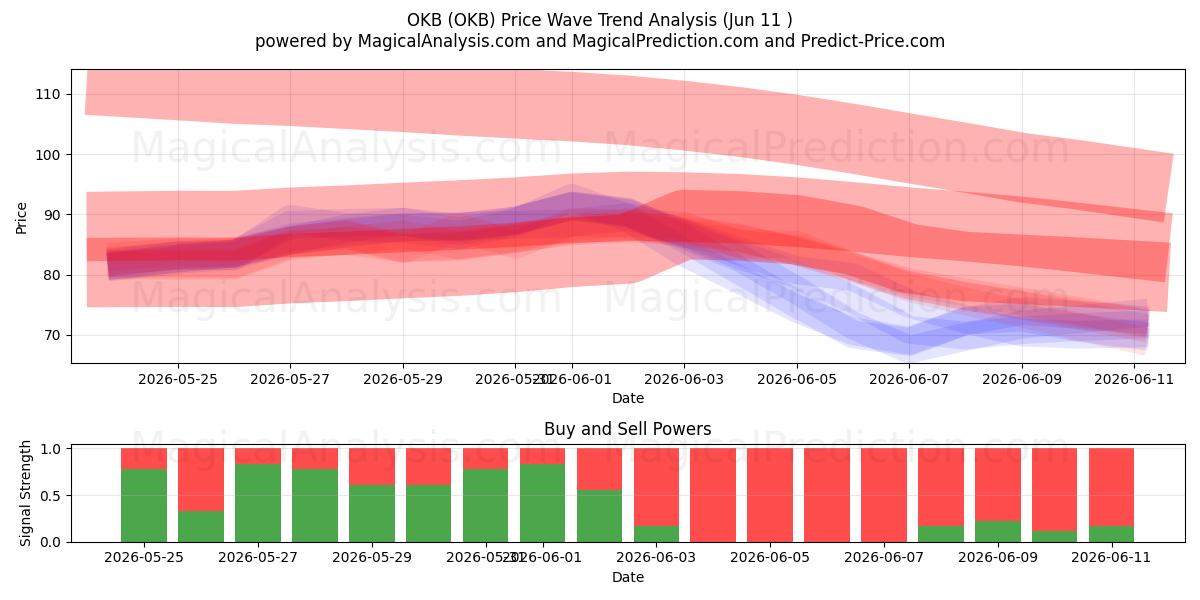  Oké (OKB) Support and Resistance area (09 Jun) 