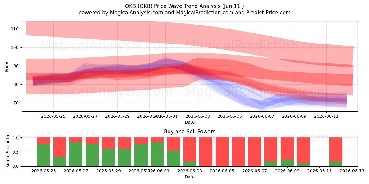  ОКБ (OKB) Support and Resistance area (10 Jun) 