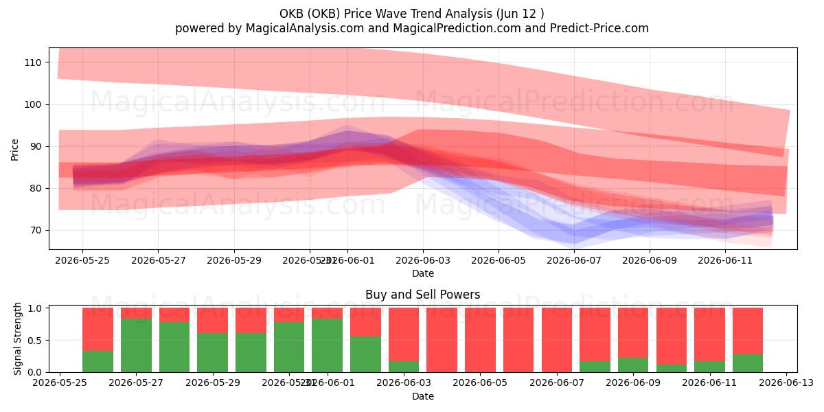  OKB (OKB) Support and Resistance area (11 Jun) 