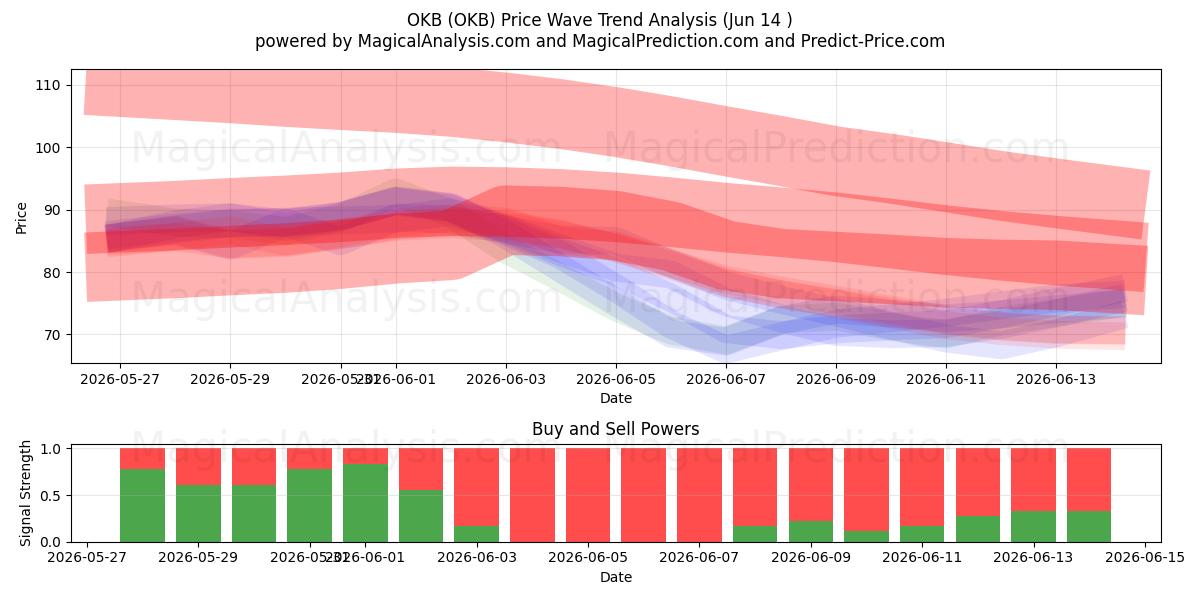  أوكي بي (OKB) Support and Resistance area (13 Jun) 