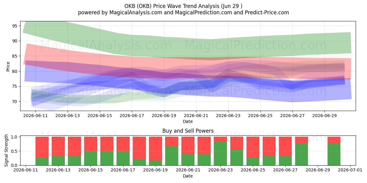  OKB (OKB) Support and Resistance area (28 Jun) 
