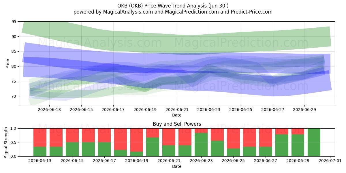 OKB (OKB) Support and Resistance area (29 Jun) 