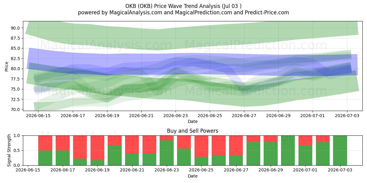  OKB (OKB) Support and Resistance area (02 Jul) 