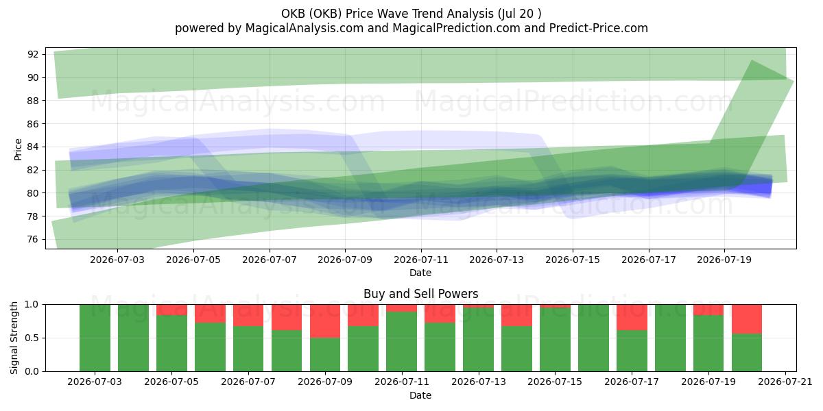  OKB (OKB) Support and Resistance area (18 Jul) 