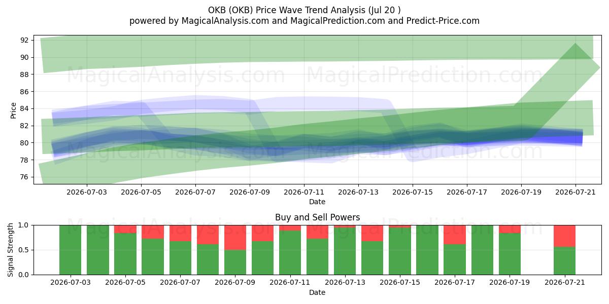 OKB (OKB) Support and Resistance area (19 Jul) 