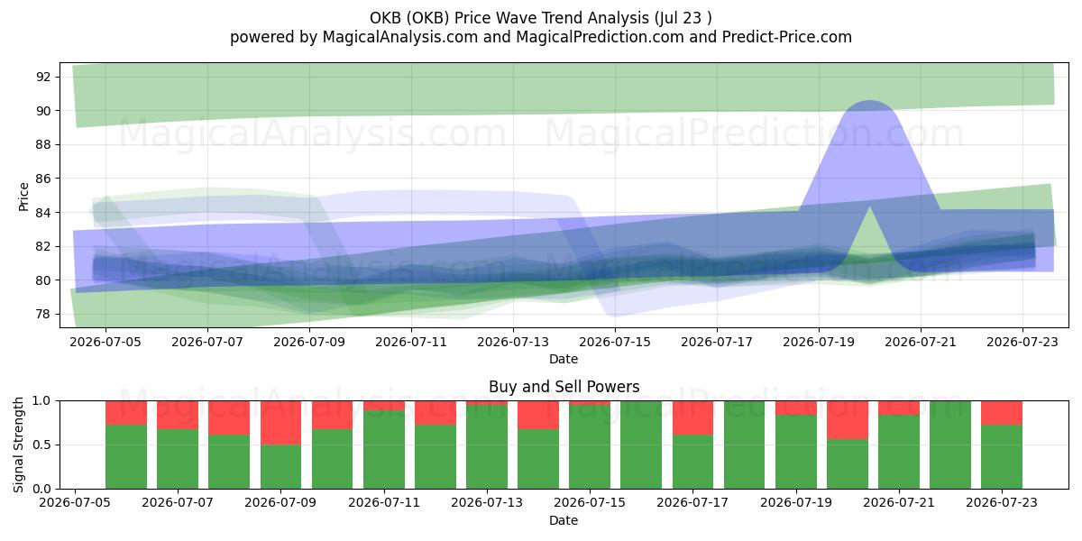  OKB (OKB) Support and Resistance area (22 Jul) 