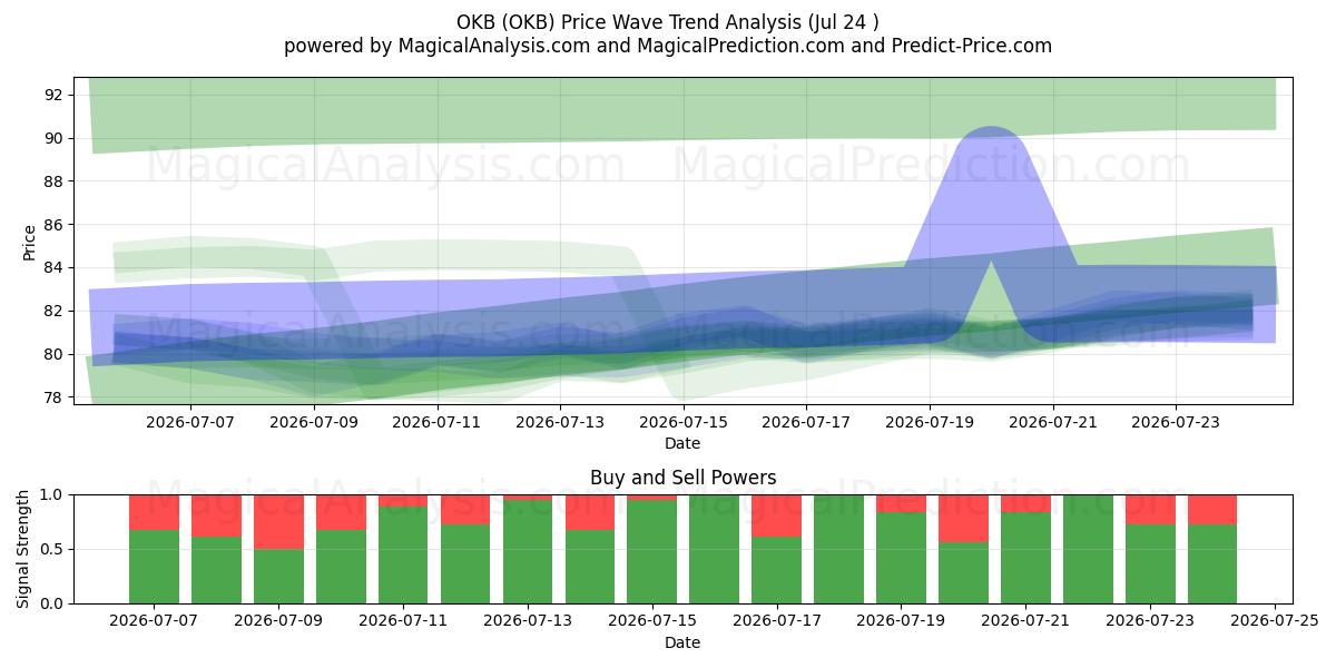  OKB (OKB) Support and Resistance area (23 Jul) 