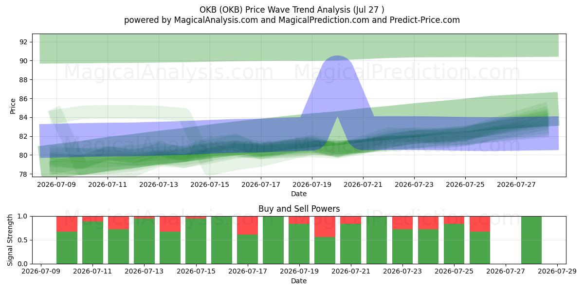  أوكي بي (OKB) Support and Resistance area (26 Jul) 