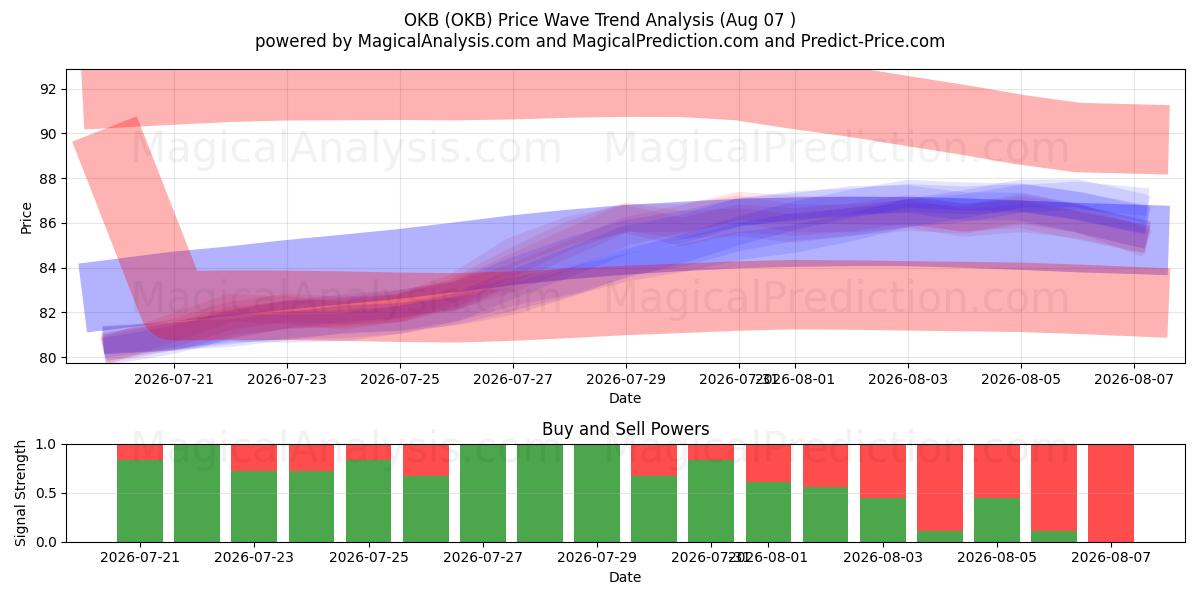  OKB (OKB) Support and Resistance area (06 Aug) 