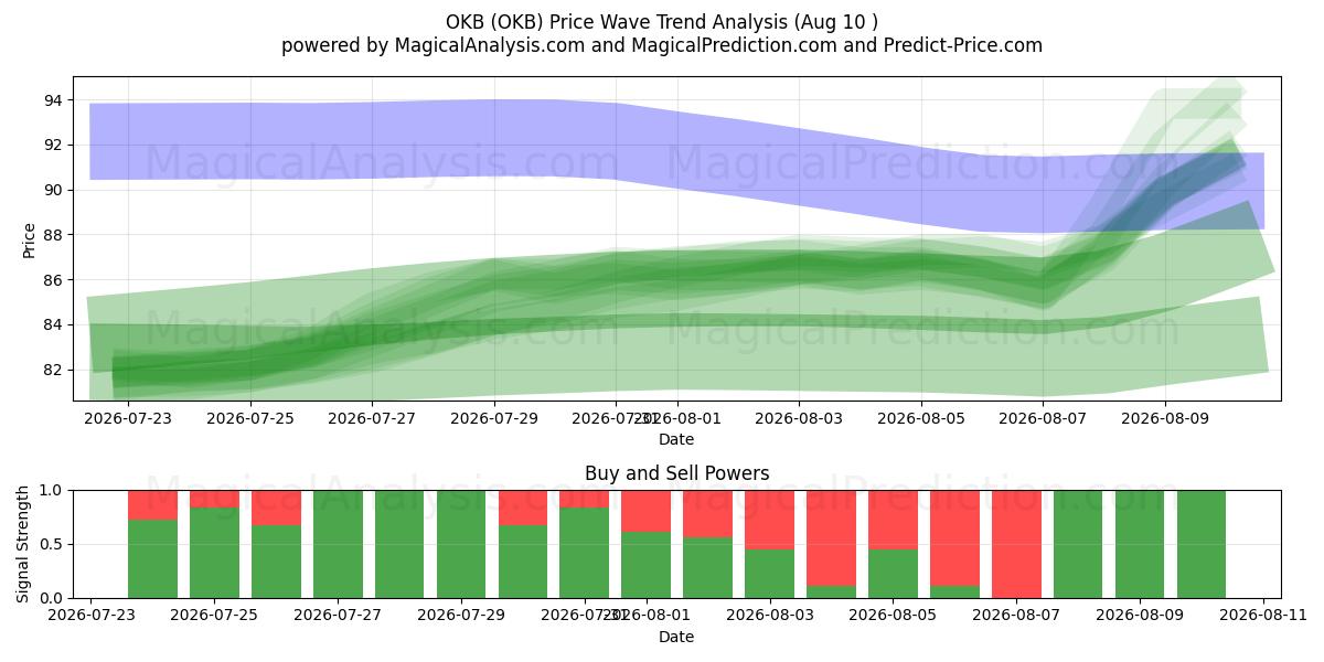  OKB (OKB) Support and Resistance area (08 Aug) 