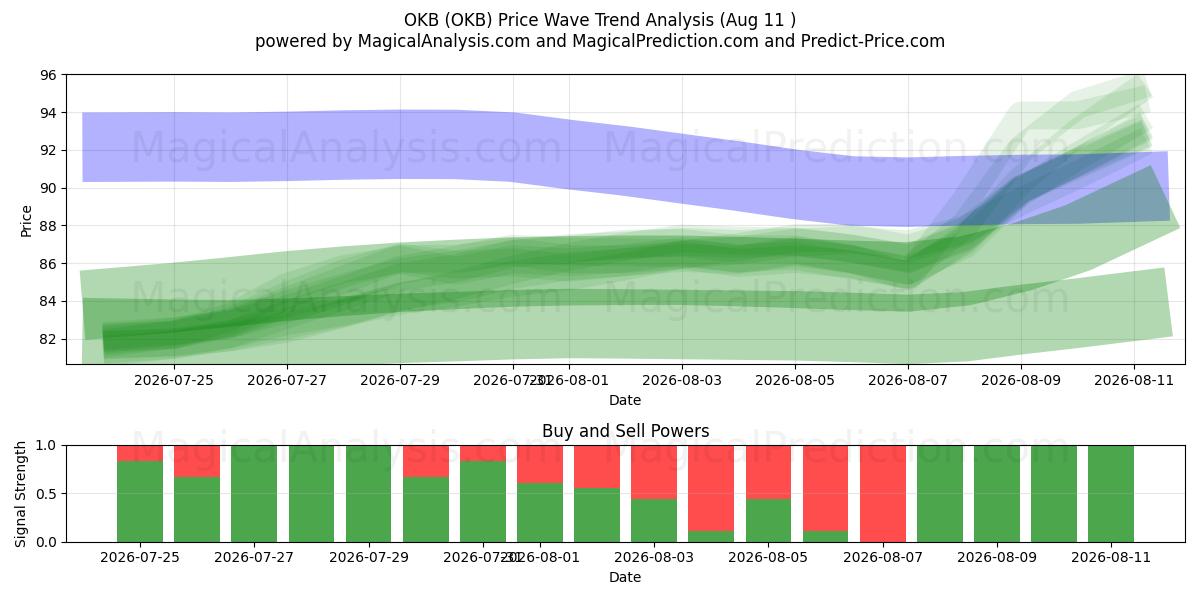  OKB (OKB) Support and Resistance area (10 Aug) 