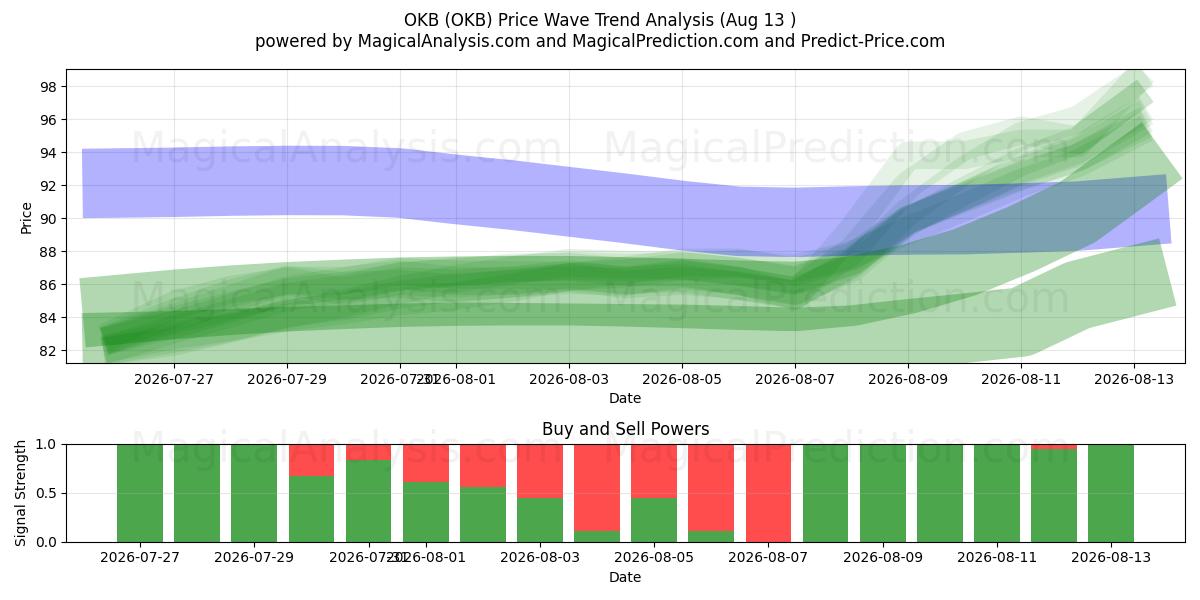  OKB (OKB) Support and Resistance area (11 Aug) 