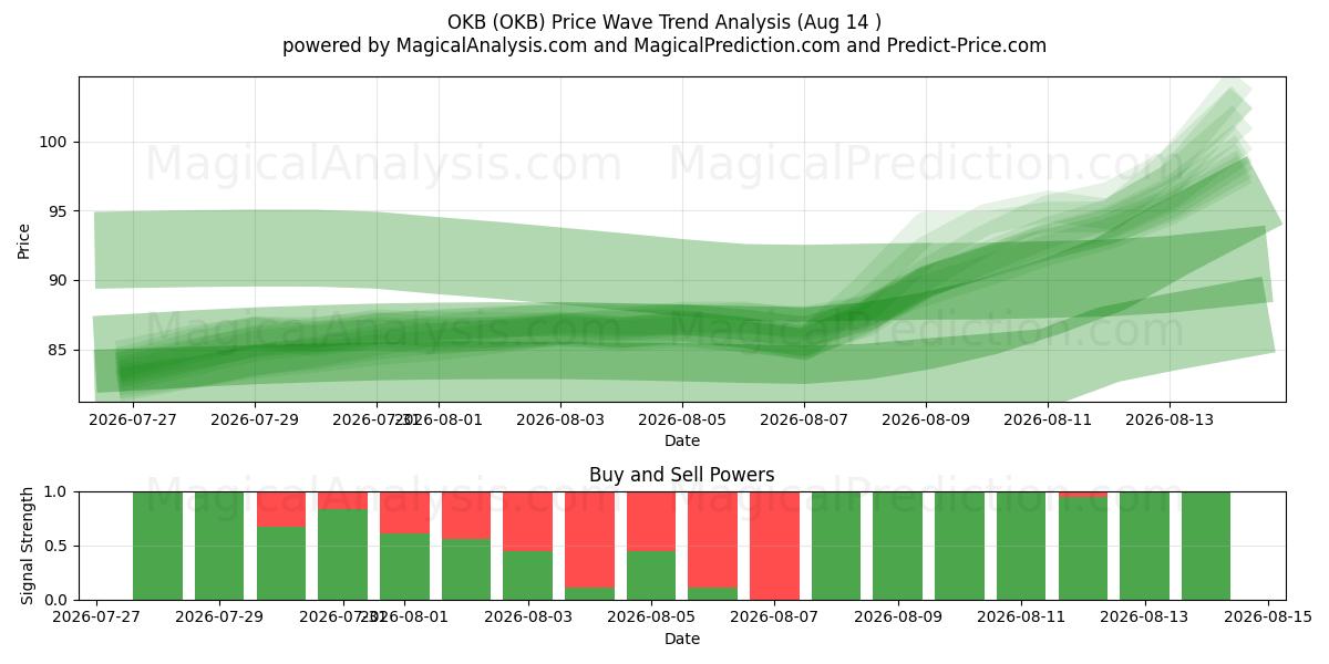  OKB (OKB) Support and Resistance area (12 Aug) 