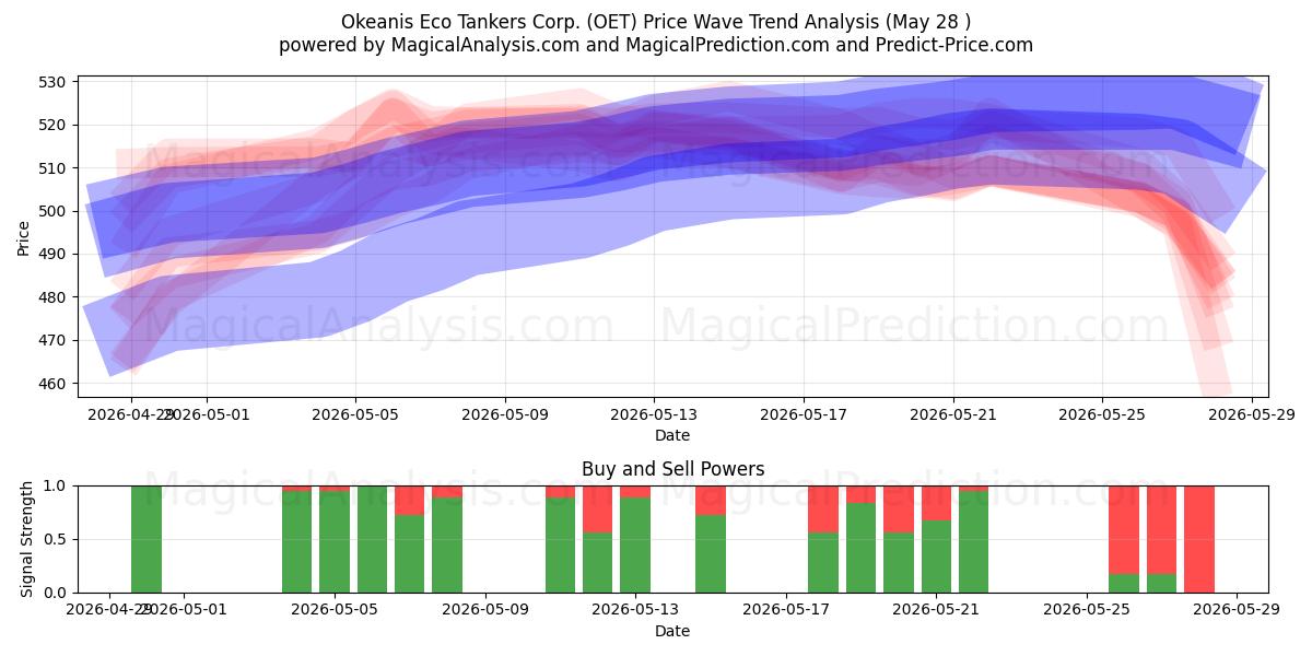  Okeanis Eco Tankers Corp. (OET) Support and Resistance area (27 May) 