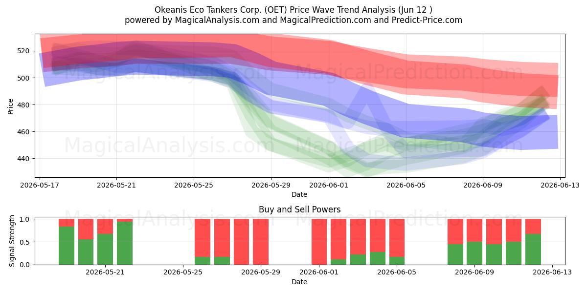  Okeanis Eco Tankers Corp. (OET) Support and Resistance area (29 May) 