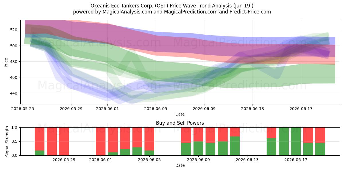 Okeanis Eco Tankers Corp. (OET) Support and Resistance area (11 Jun) 
