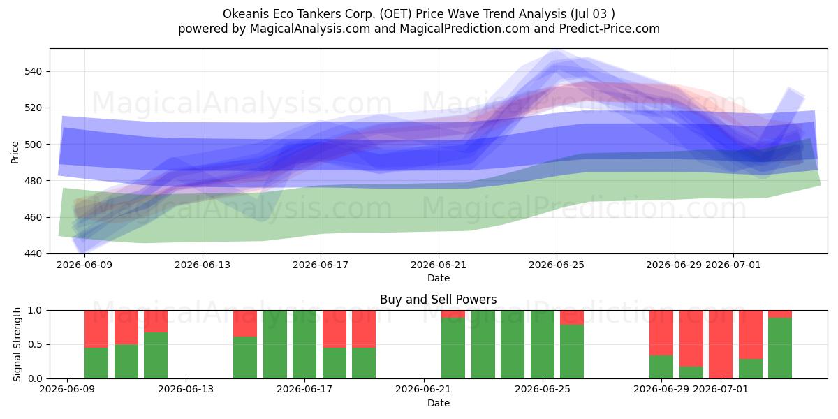  Okeanis Eco Tankers Corp. (OET) Support and Resistance area (02 Jul) 