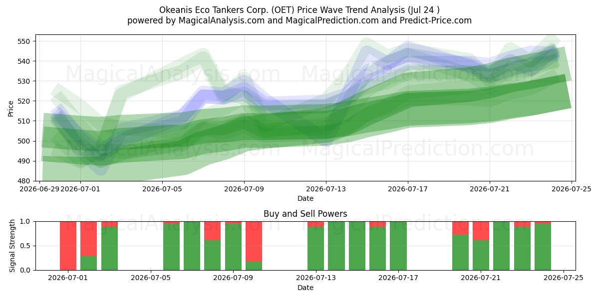 Okeanis Eco Tankers Corp. (OET) Support and Resistance area (23 Jul) 
